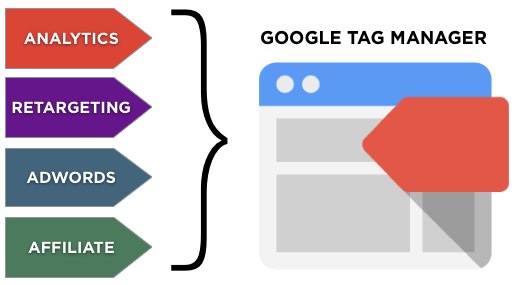 Google Tag Manager là gì và triển khai Google Tag như thế nào?